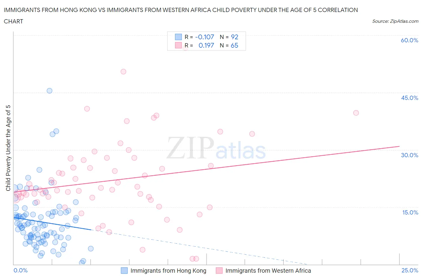 Immigrants from Hong Kong vs Immigrants from Western Africa Child Poverty Under the Age of 5