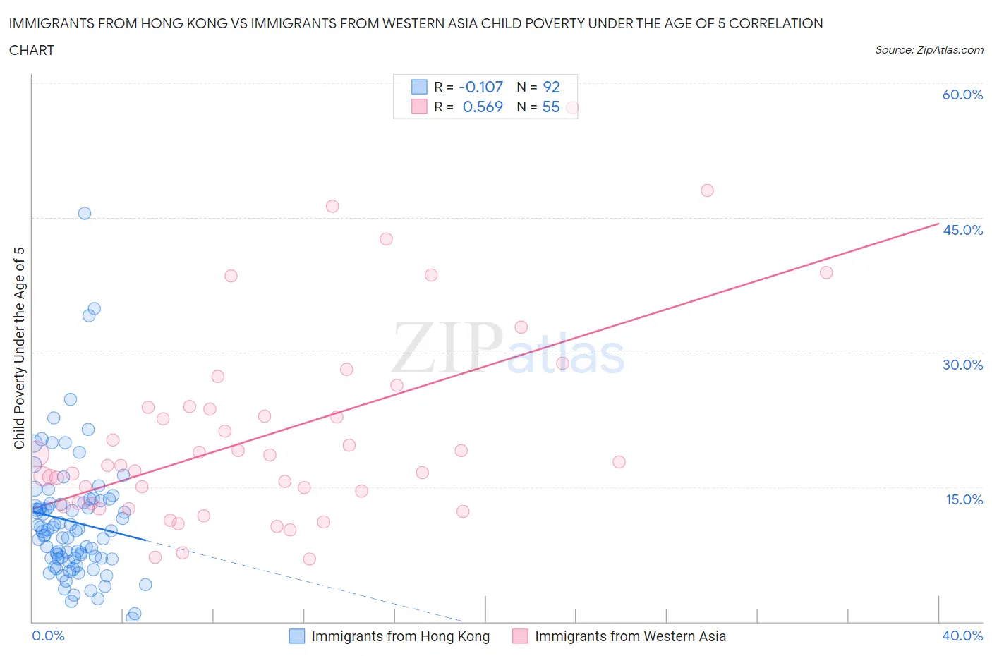 Immigrants from Hong Kong vs Immigrants from Western Asia Child Poverty Under the Age of 5