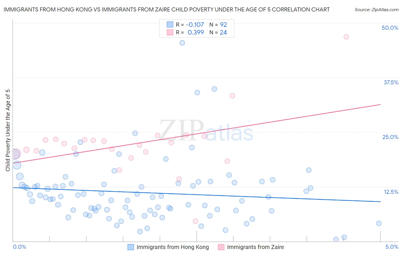 Immigrants from Hong Kong vs Immigrants from Zaire Child Poverty Under the Age of 5