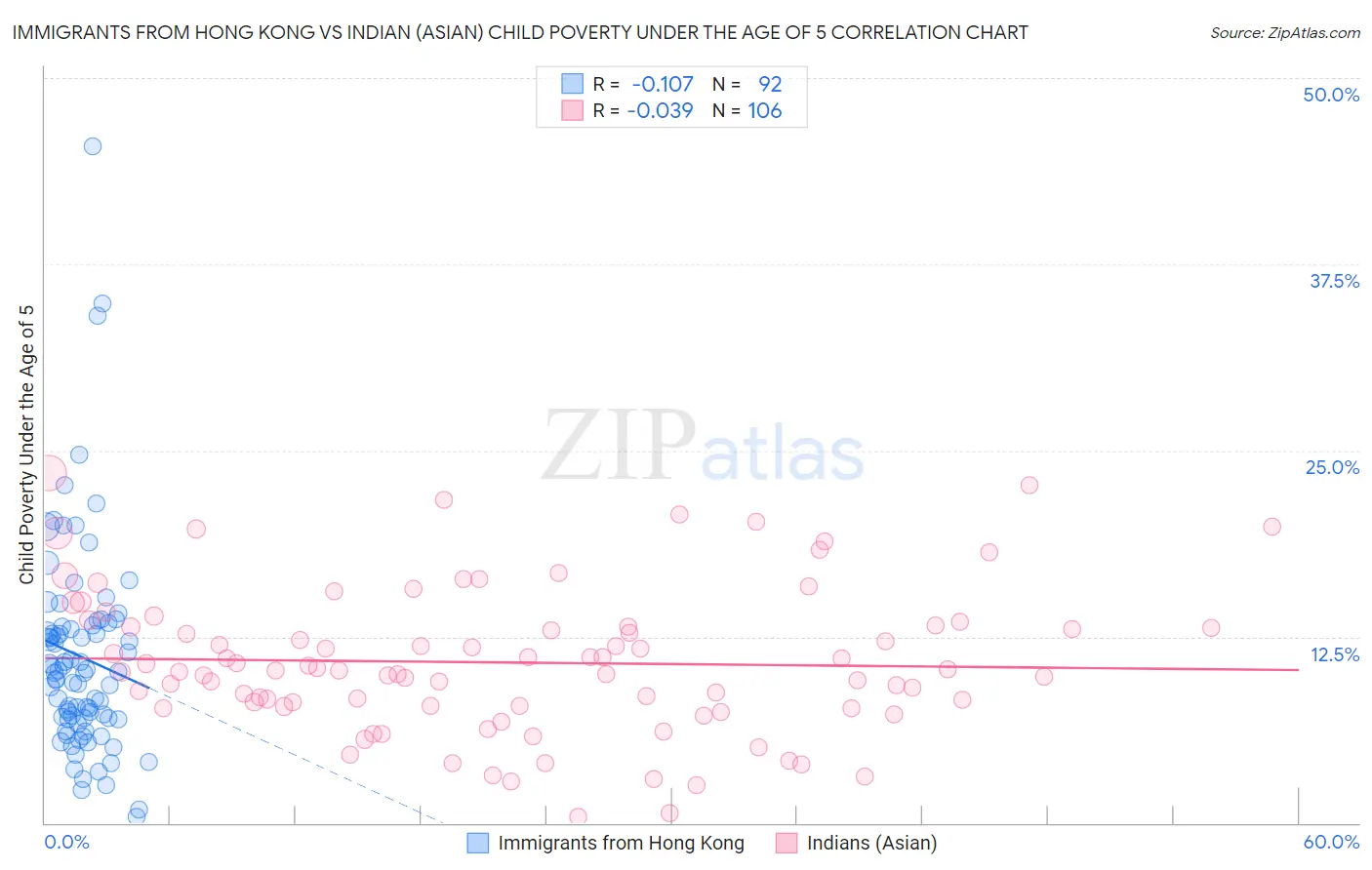 Immigrants from Hong Kong vs Indian (Asian) Child Poverty Under the Age of 5