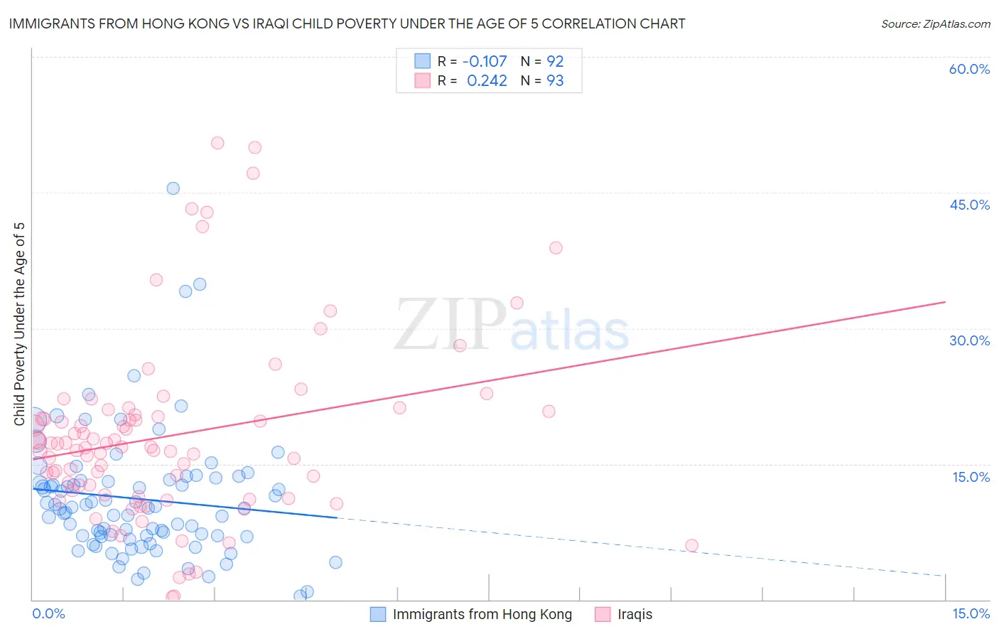 Immigrants from Hong Kong vs Iraqi Child Poverty Under the Age of 5