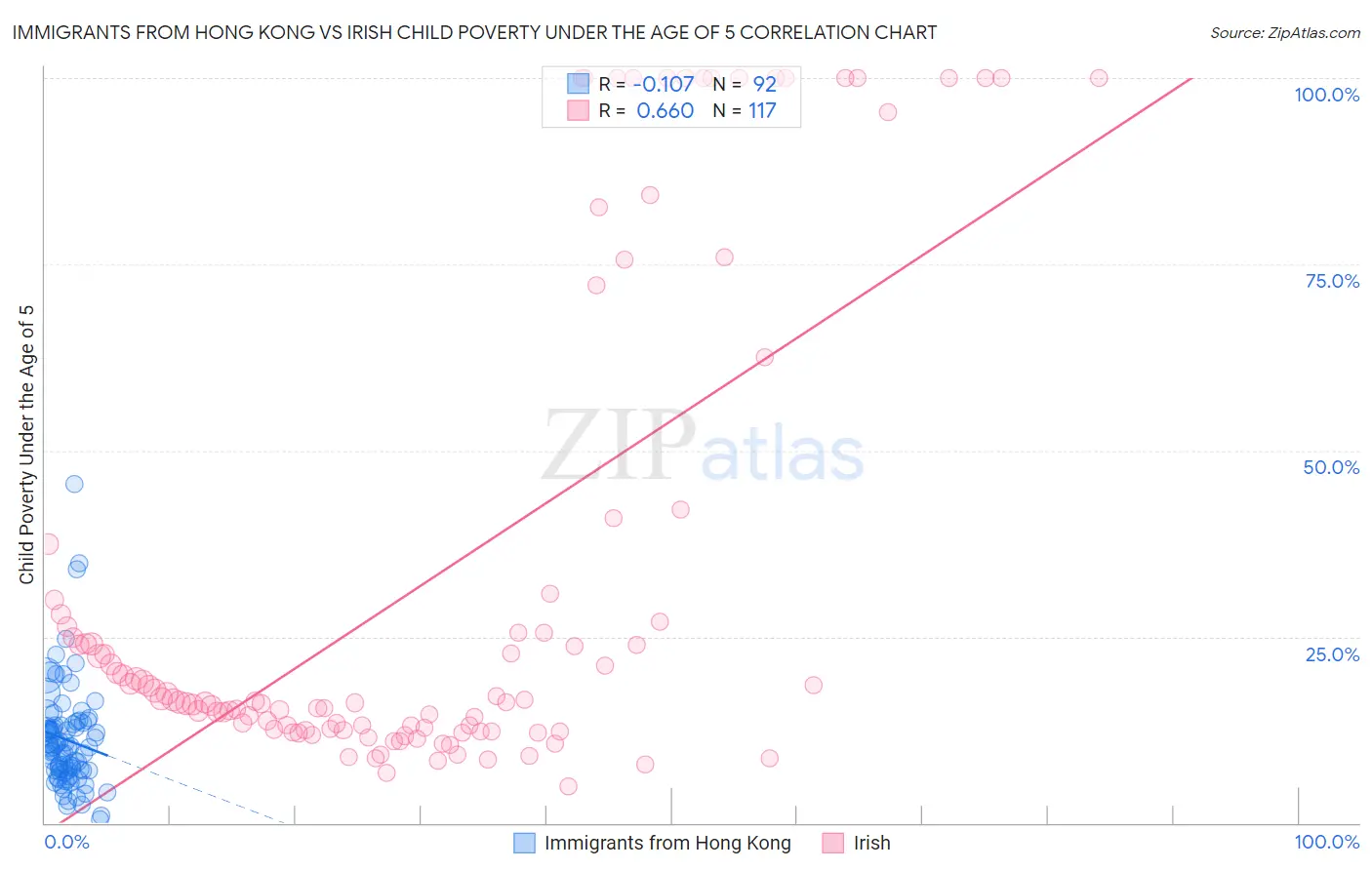 Immigrants from Hong Kong vs Irish Child Poverty Under the Age of 5