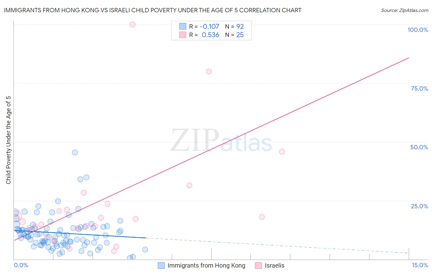 Immigrants from Hong Kong vs Israeli Child Poverty Under the Age of 5