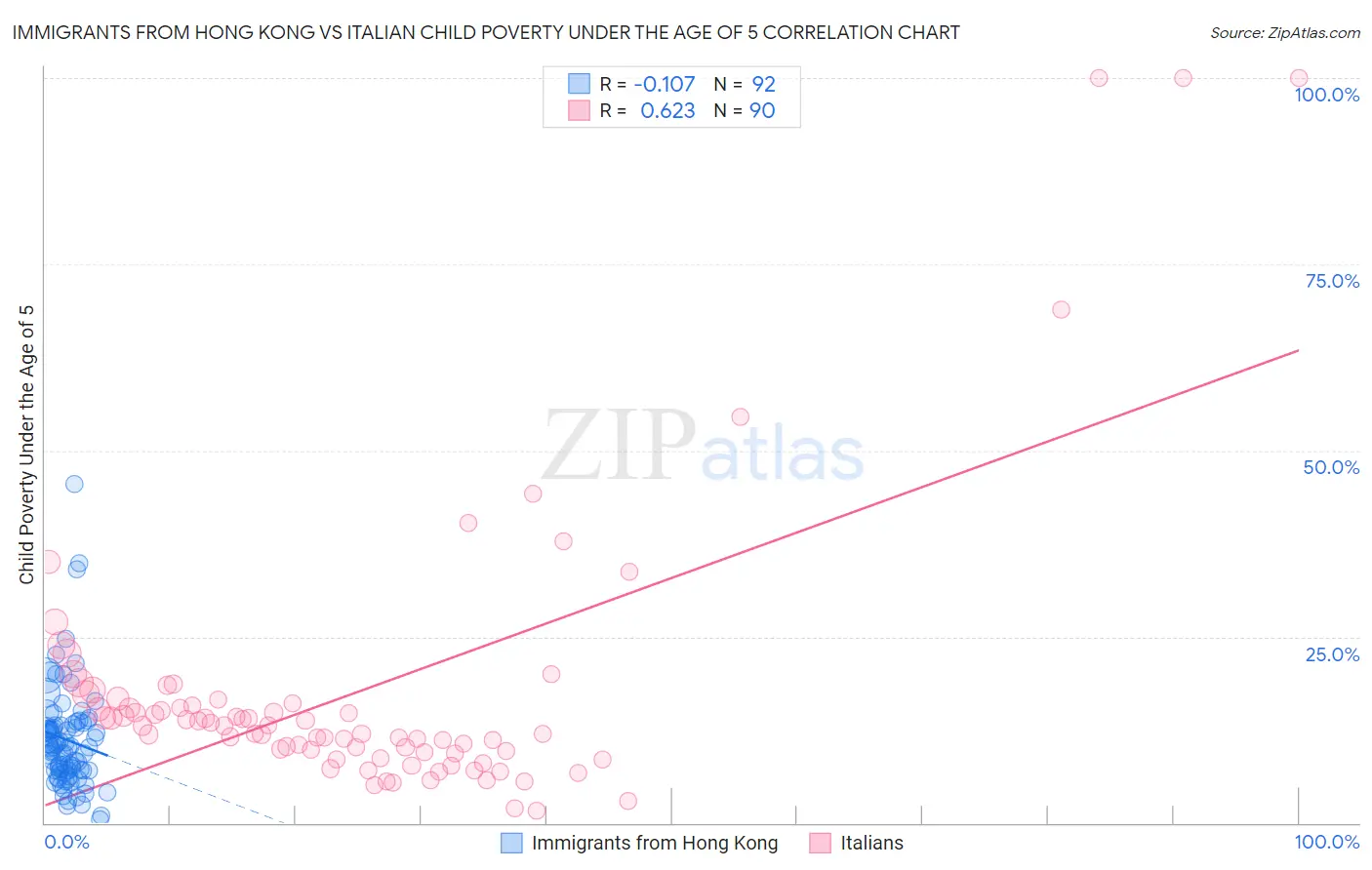 Immigrants from Hong Kong vs Italian Child Poverty Under the Age of 5