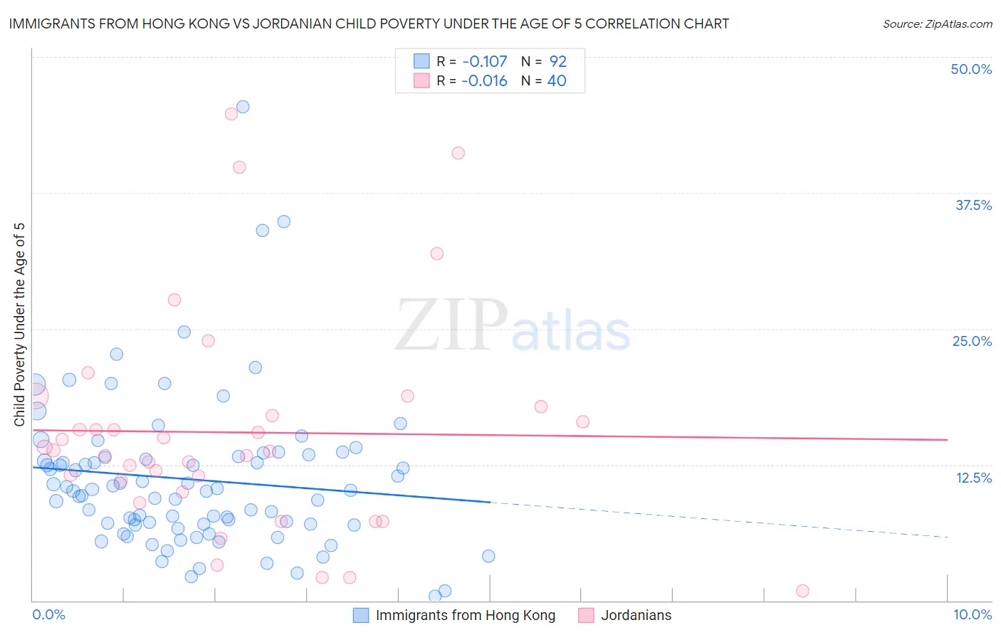 Immigrants from Hong Kong vs Jordanian Child Poverty Under the Age of 5