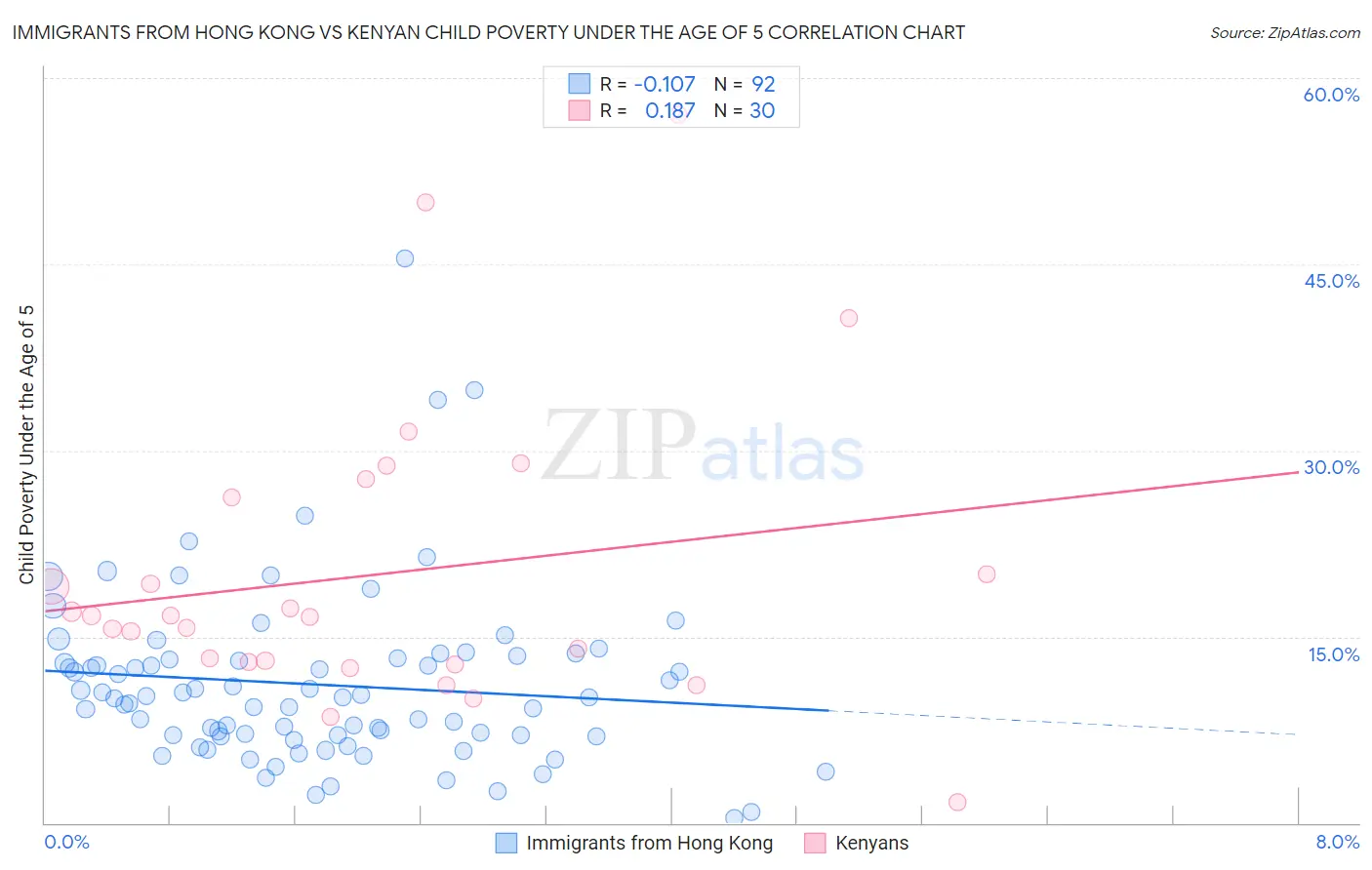 Immigrants from Hong Kong vs Kenyan Child Poverty Under the Age of 5