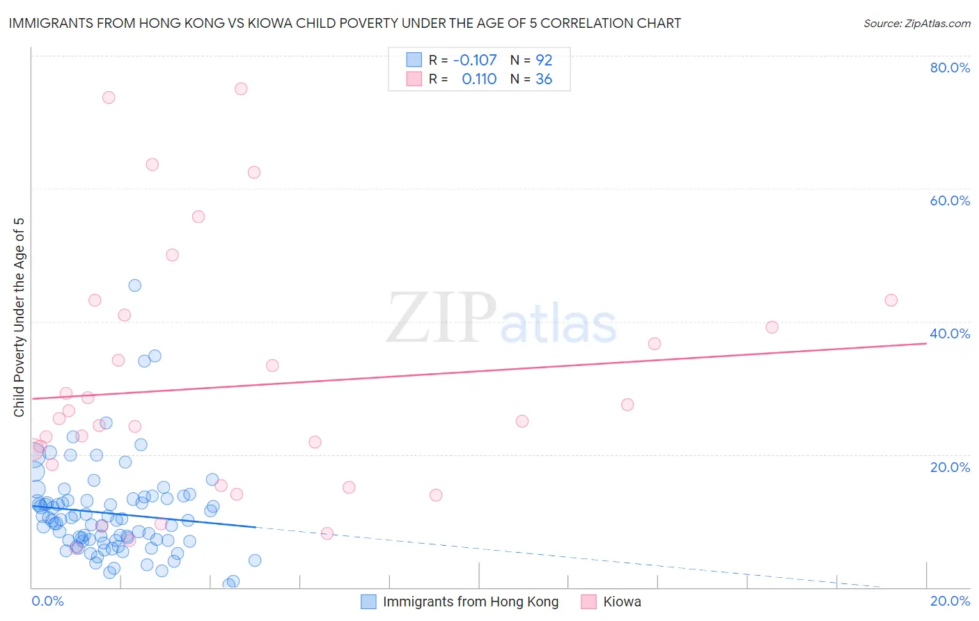 Immigrants from Hong Kong vs Kiowa Child Poverty Under the Age of 5