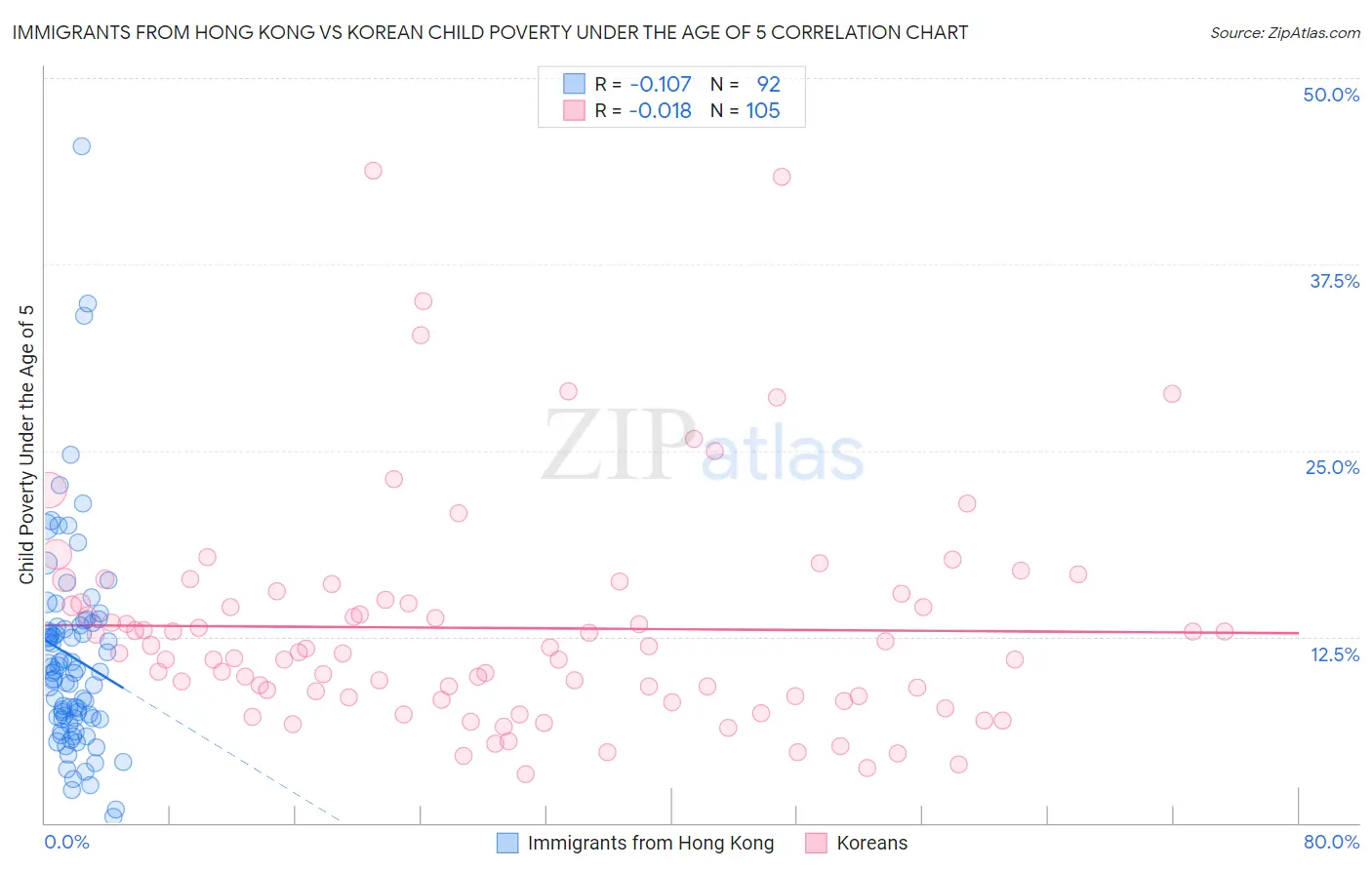 Immigrants from Hong Kong vs Korean Child Poverty Under the Age of 5