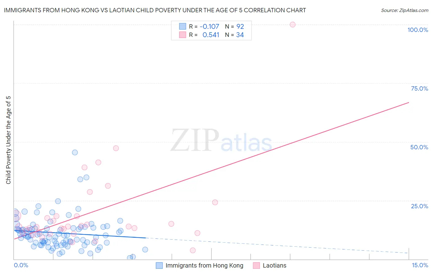 Immigrants from Hong Kong vs Laotian Child Poverty Under the Age of 5
