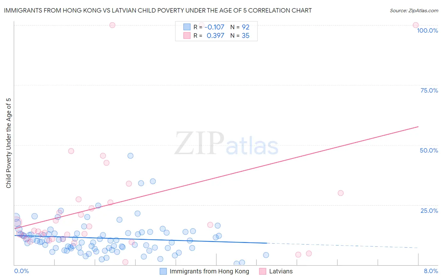 Immigrants from Hong Kong vs Latvian Child Poverty Under the Age of 5