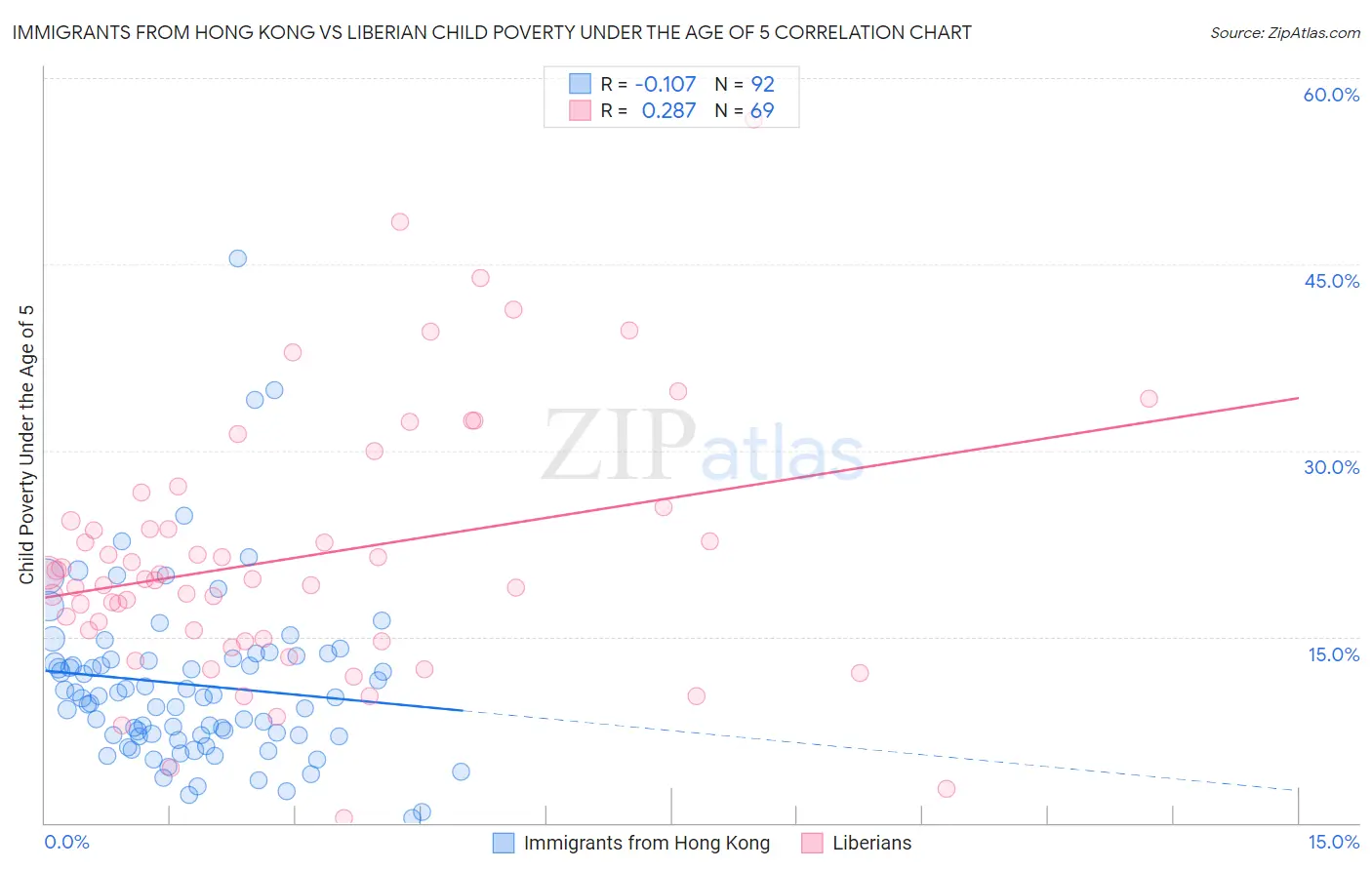 Immigrants from Hong Kong vs Liberian Child Poverty Under the Age of 5