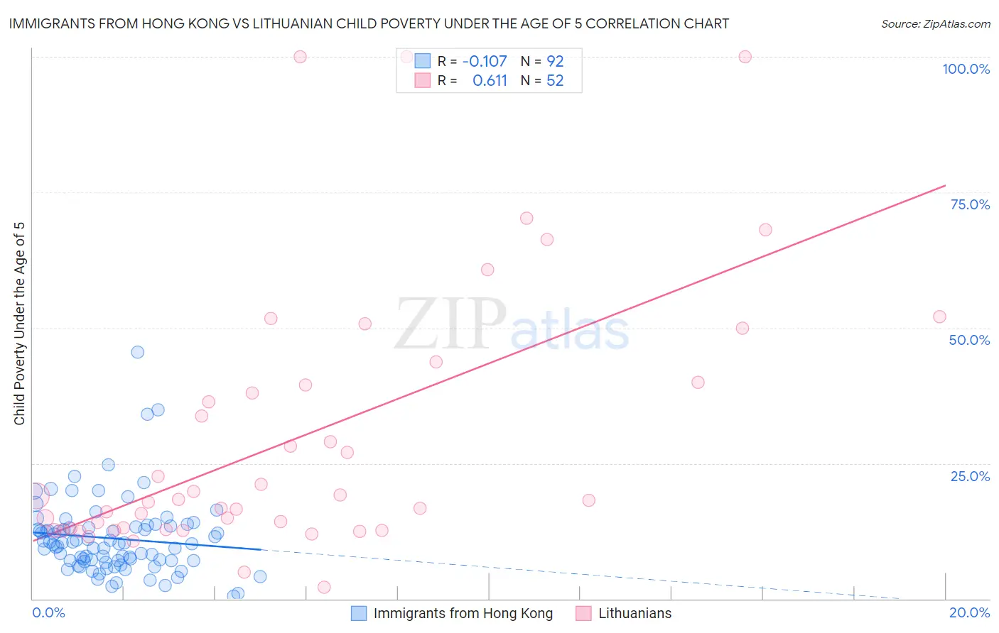 Immigrants from Hong Kong vs Lithuanian Child Poverty Under the Age of 5