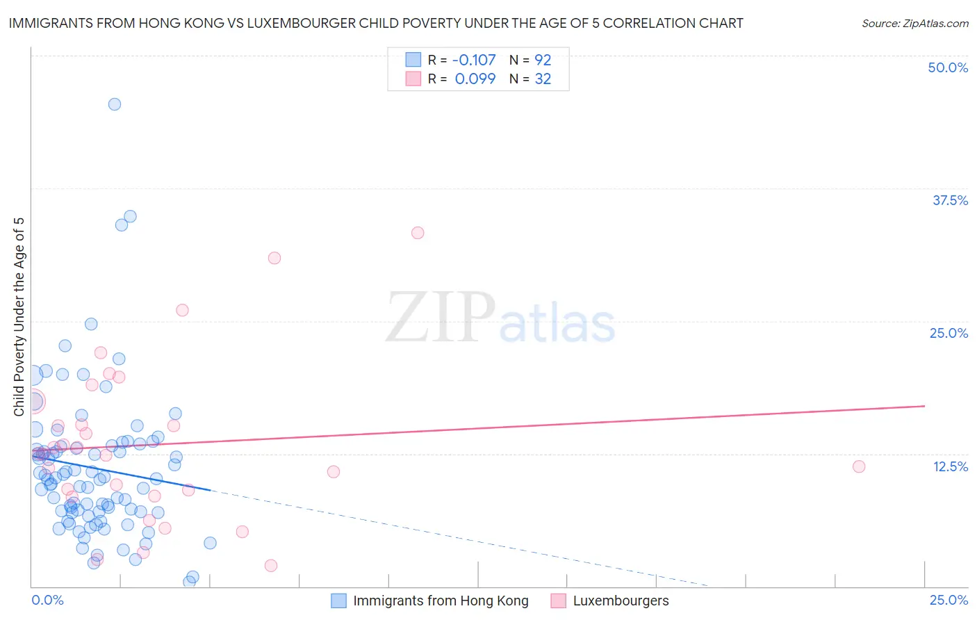 Immigrants from Hong Kong vs Luxembourger Child Poverty Under the Age of 5
