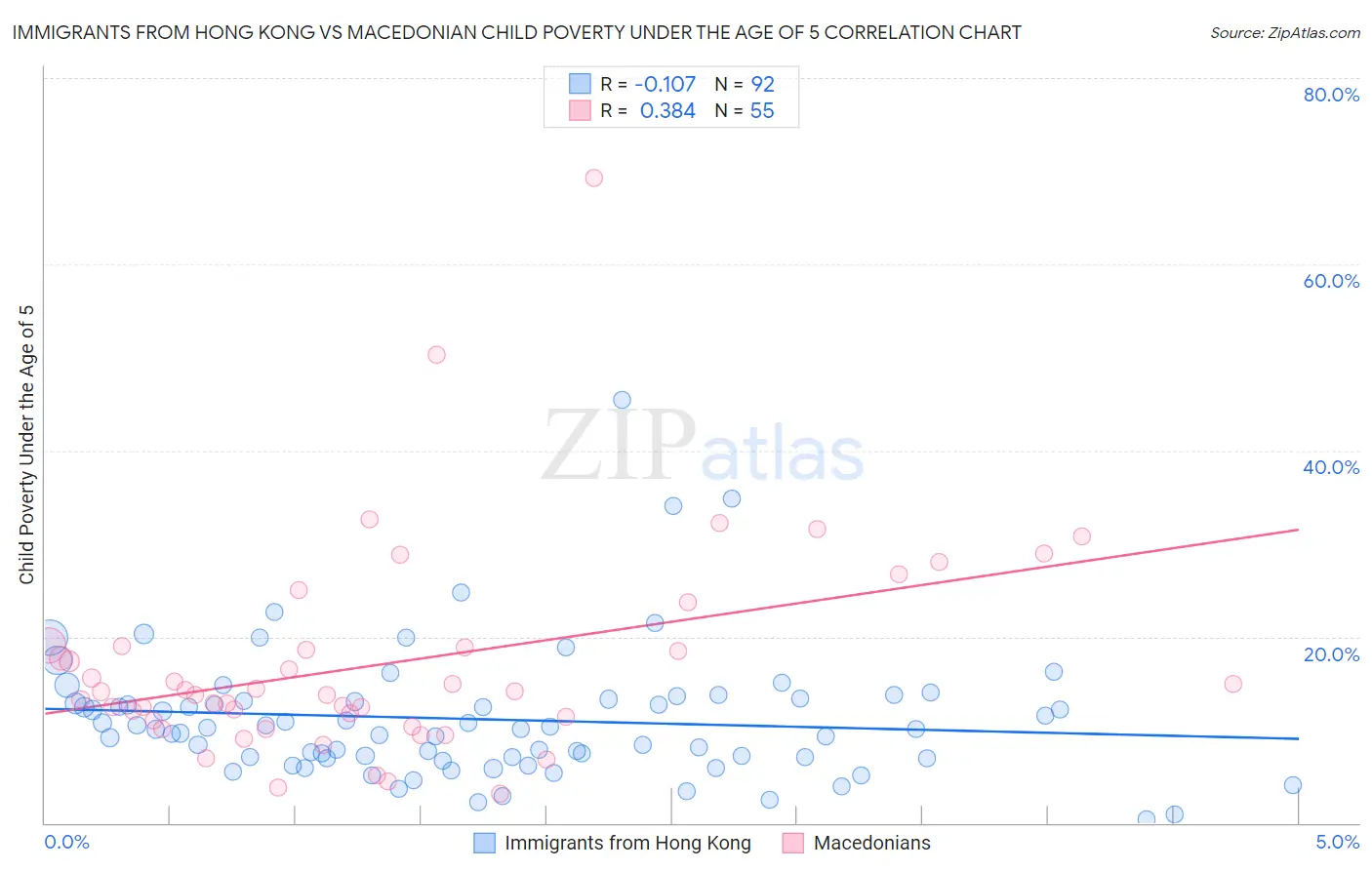 Immigrants from Hong Kong vs Macedonian Child Poverty Under the Age of 5