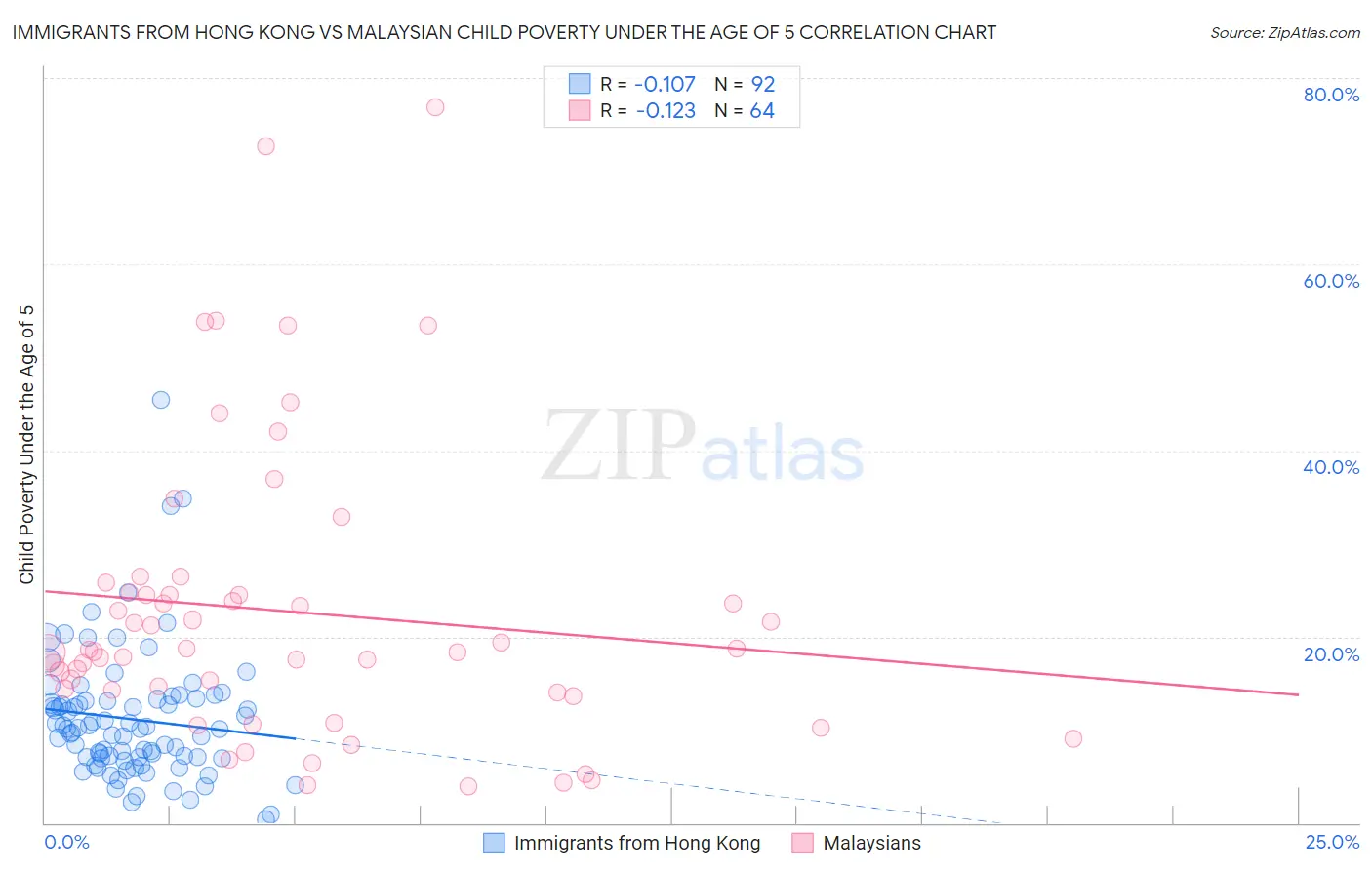Immigrants from Hong Kong vs Malaysian Child Poverty Under the Age of 5