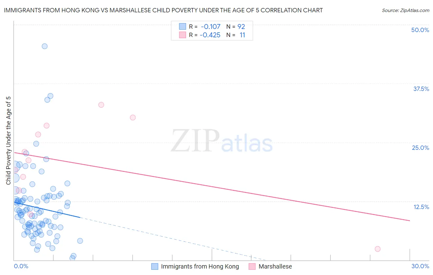 Immigrants from Hong Kong vs Marshallese Child Poverty Under the Age of 5