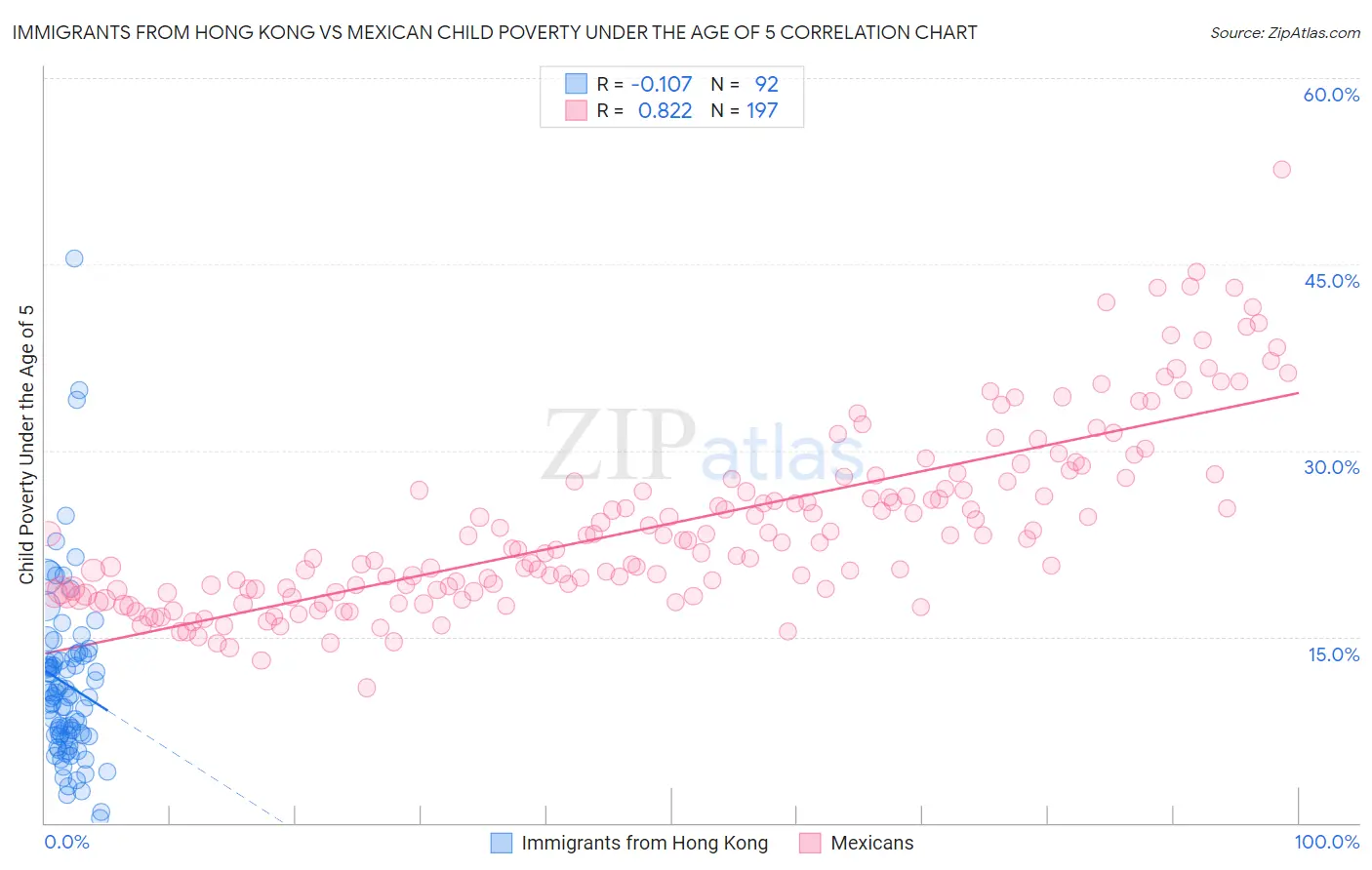 Immigrants from Hong Kong vs Mexican Child Poverty Under the Age of 5