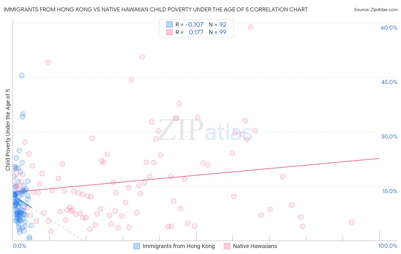 Immigrants from Hong Kong vs Native Hawaiian Child Poverty Under the Age of 5