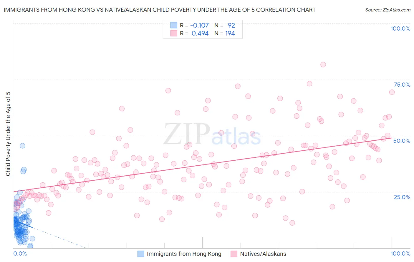 Immigrants from Hong Kong vs Native/Alaskan Child Poverty Under the Age of 5
