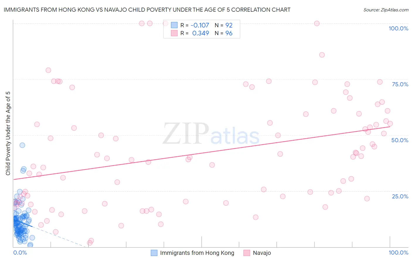 Immigrants from Hong Kong vs Navajo Child Poverty Under the Age of 5