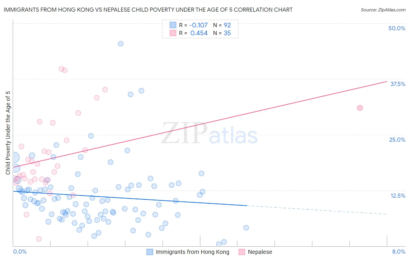 Immigrants from Hong Kong vs Nepalese Child Poverty Under the Age of 5