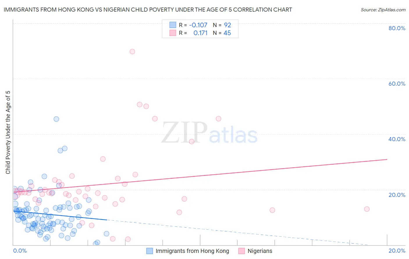 Immigrants from Hong Kong vs Nigerian Child Poverty Under the Age of 5