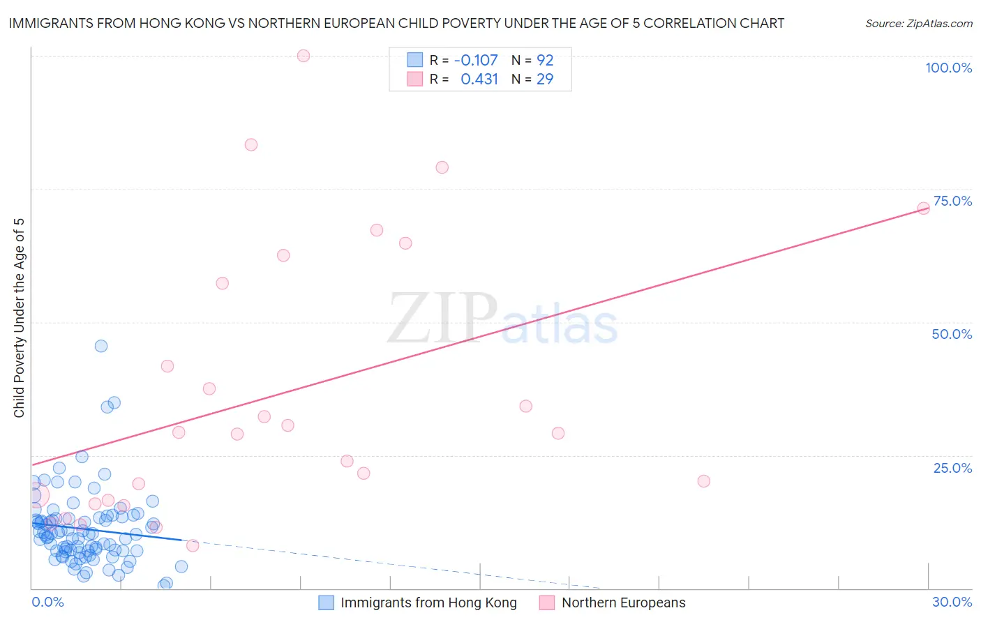 Immigrants from Hong Kong vs Northern European Child Poverty Under the Age of 5
