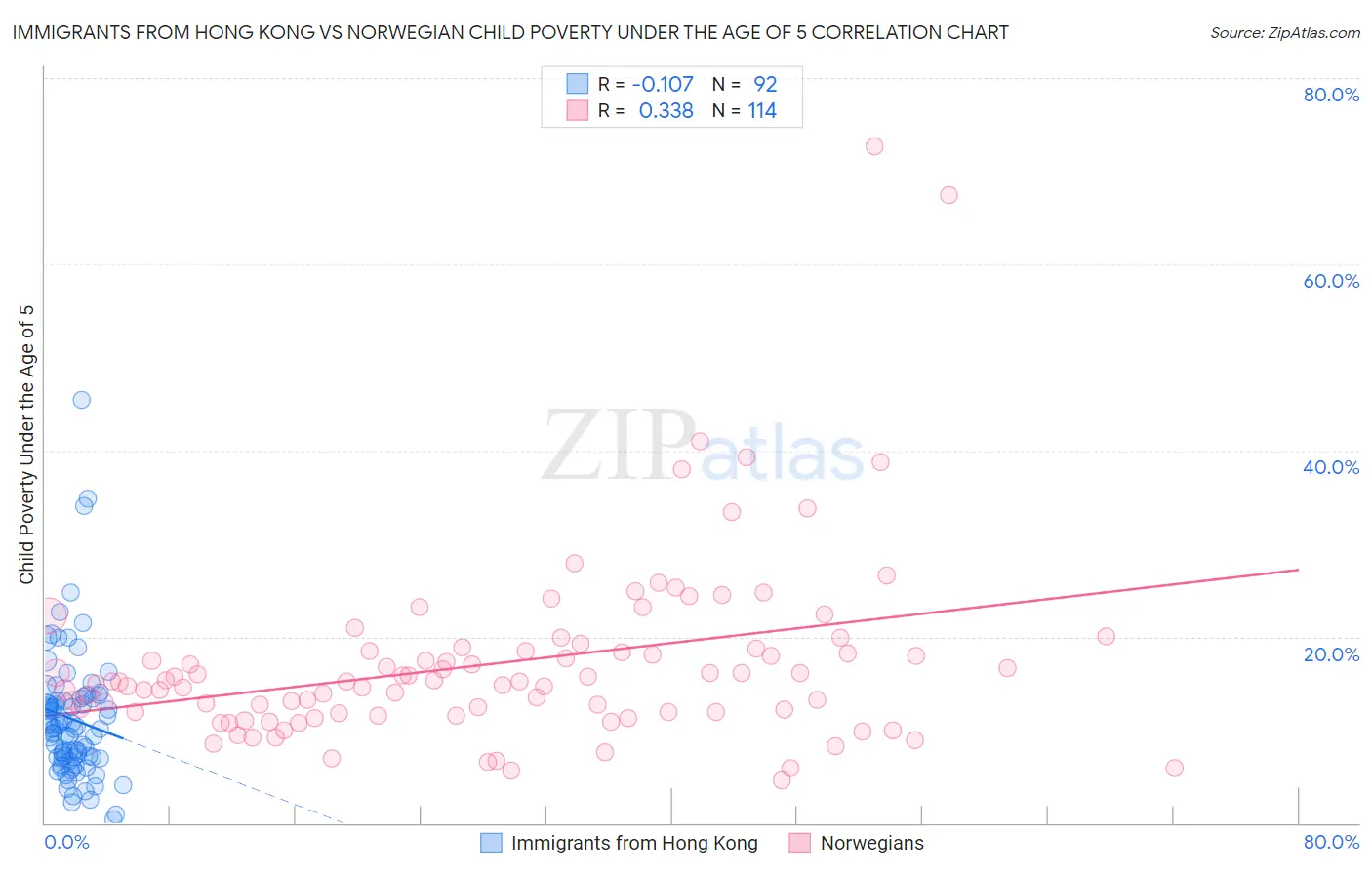 Immigrants from Hong Kong vs Norwegian Child Poverty Under the Age of 5