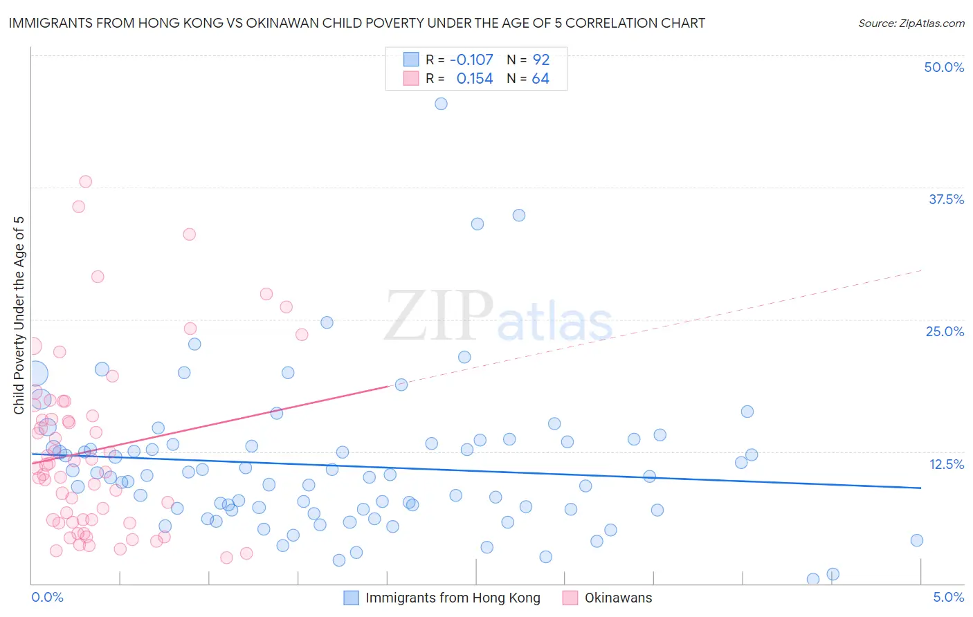 Immigrants from Hong Kong vs Okinawan Child Poverty Under the Age of 5