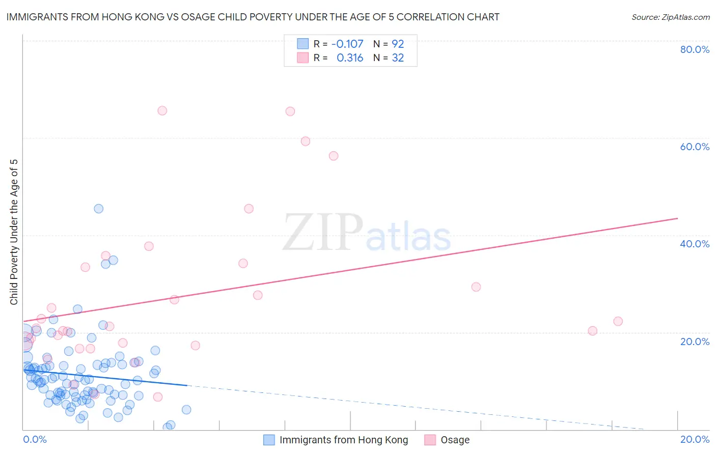 Immigrants from Hong Kong vs Osage Child Poverty Under the Age of 5
