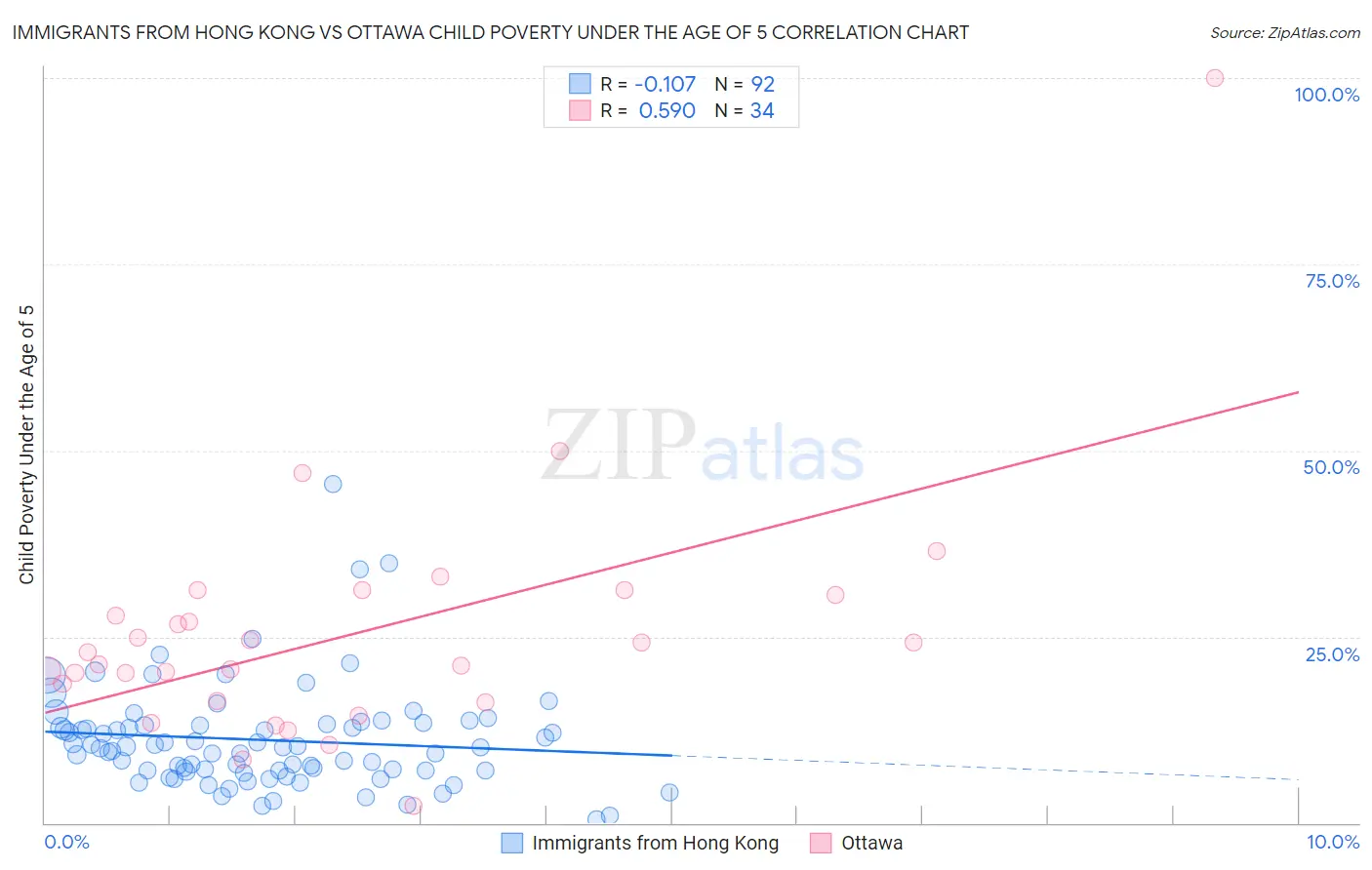 Immigrants from Hong Kong vs Ottawa Child Poverty Under the Age of 5