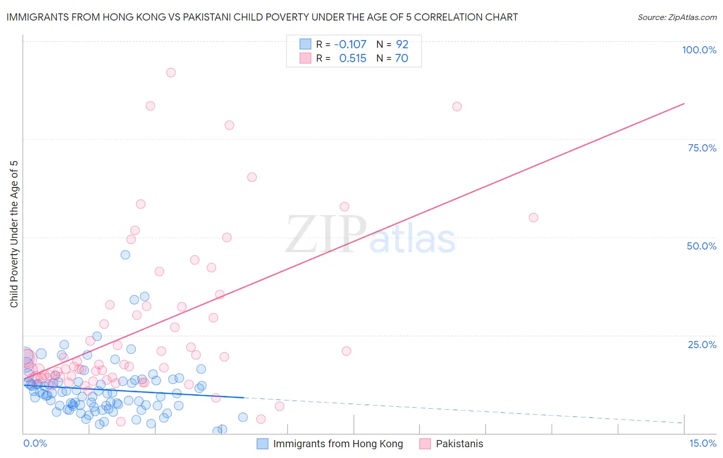 Immigrants from Hong Kong vs Pakistani Child Poverty Under the Age of 5