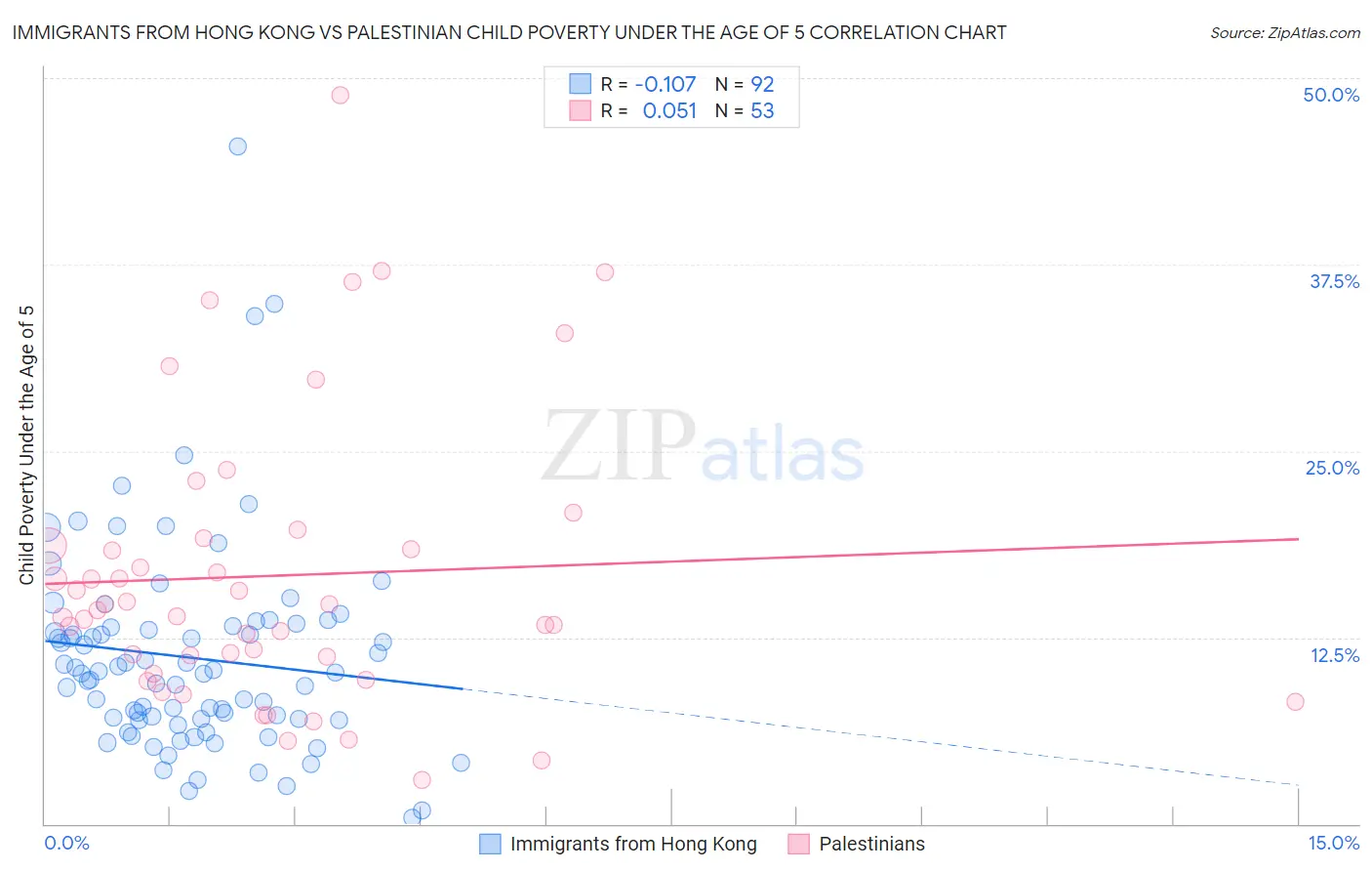 Immigrants from Hong Kong vs Palestinian Child Poverty Under the Age of 5