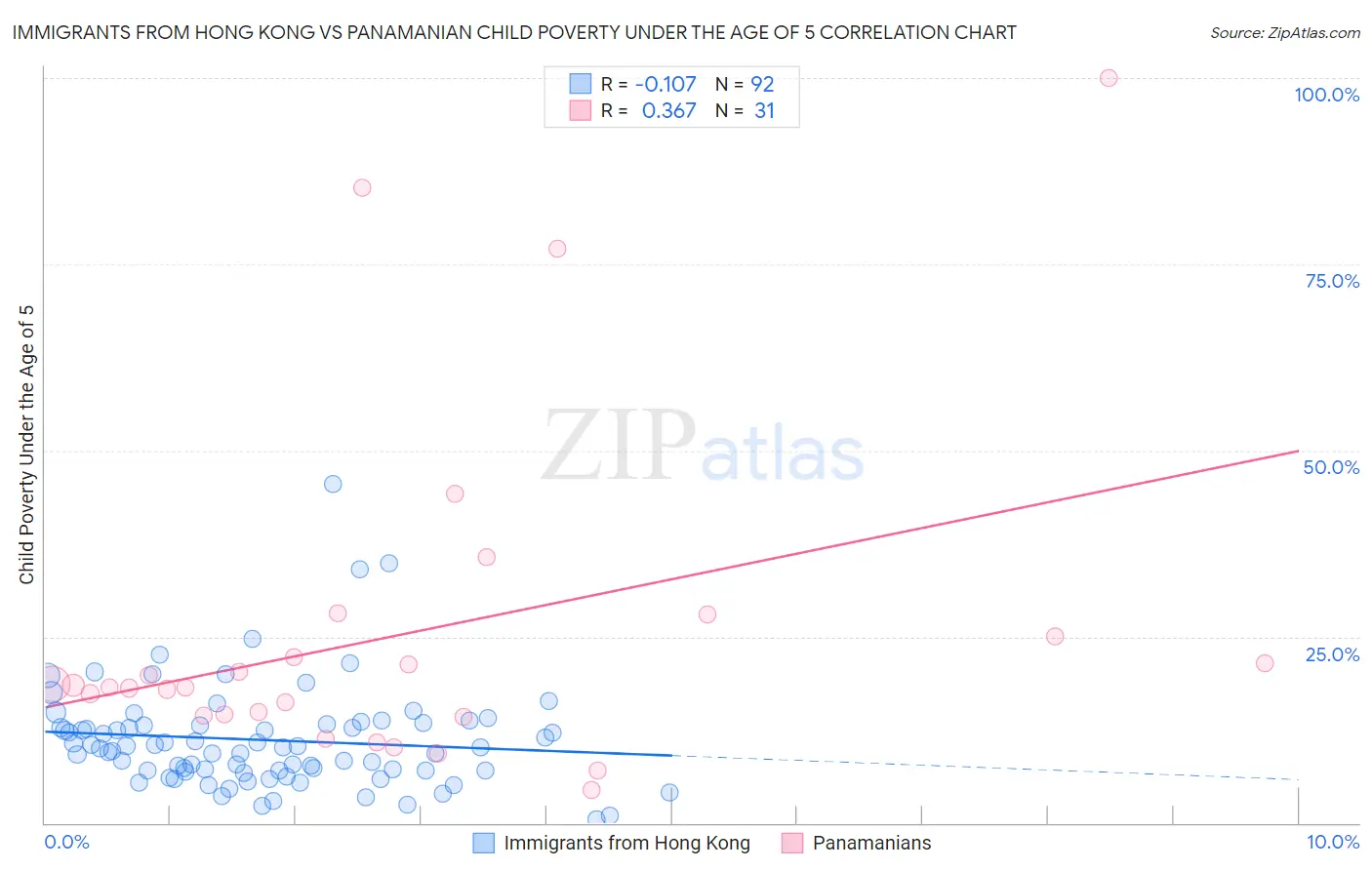 Immigrants from Hong Kong vs Panamanian Child Poverty Under the Age of 5