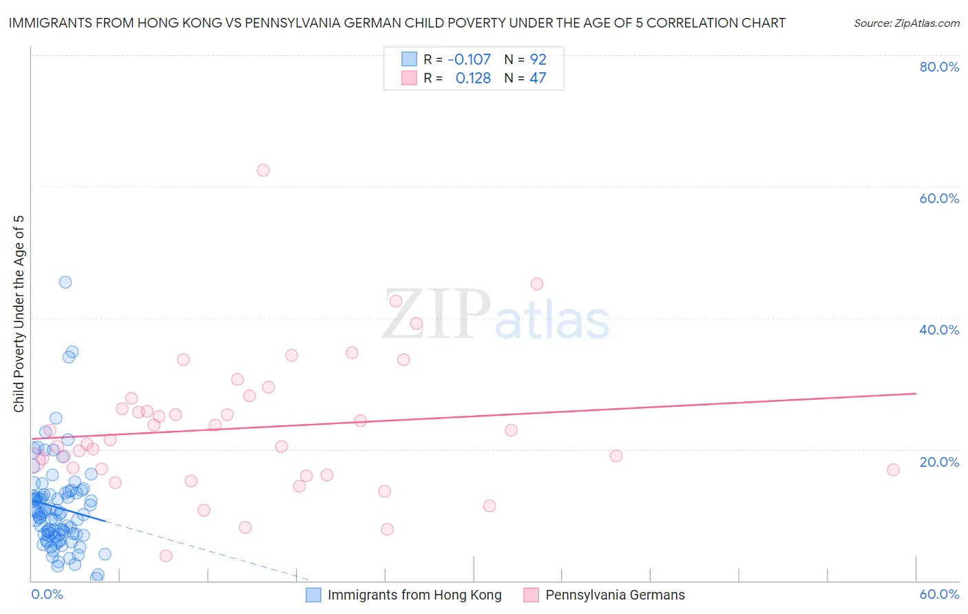 Immigrants from Hong Kong vs Pennsylvania German Child Poverty Under the Age of 5