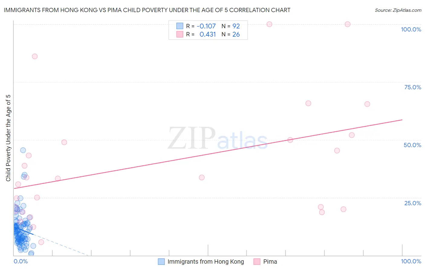 Immigrants from Hong Kong vs Pima Child Poverty Under the Age of 5