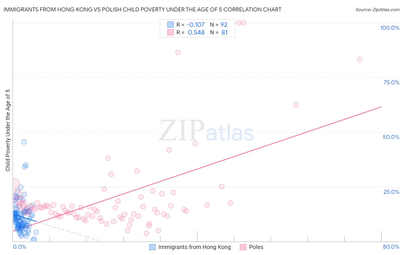 Immigrants from Hong Kong vs Polish Child Poverty Under the Age of 5