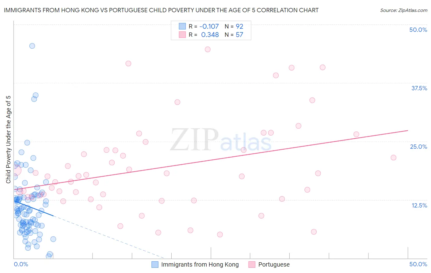 Immigrants from Hong Kong vs Portuguese Child Poverty Under the Age of 5