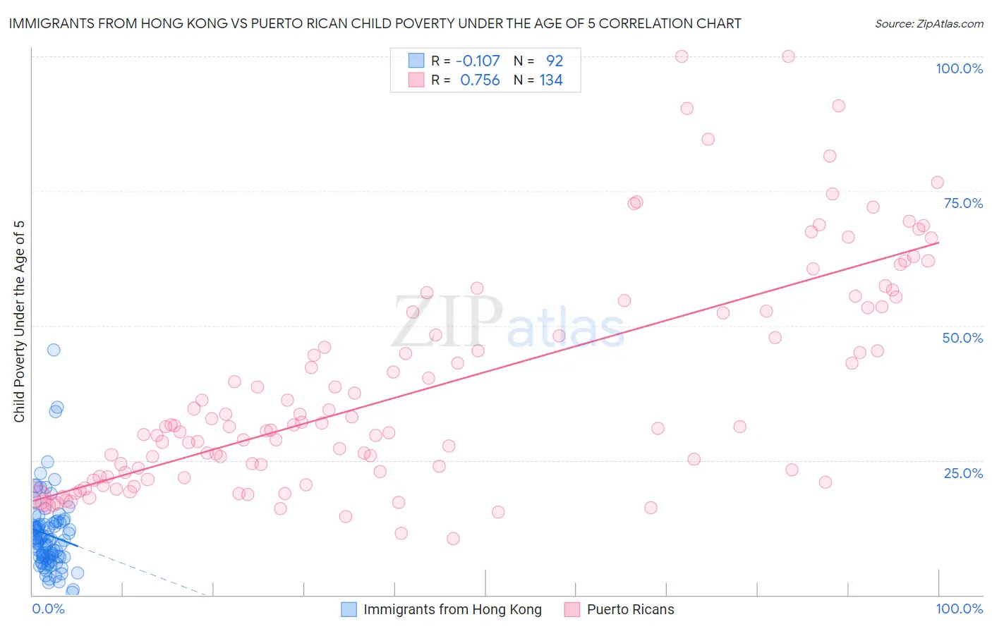 Immigrants from Hong Kong vs Puerto Rican Child Poverty Under the Age of 5