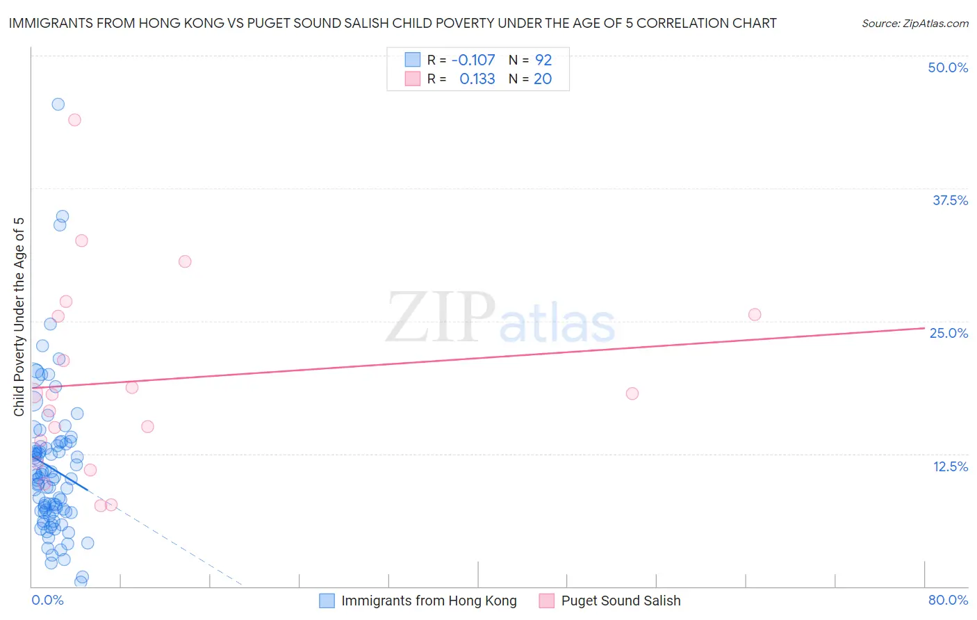 Immigrants from Hong Kong vs Puget Sound Salish Child Poverty Under the Age of 5