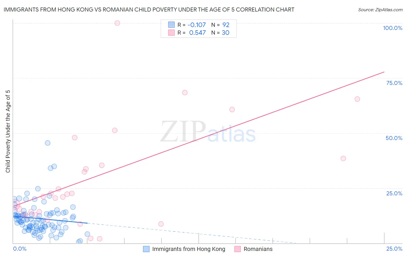 Immigrants from Hong Kong vs Romanian Child Poverty Under the Age of 5