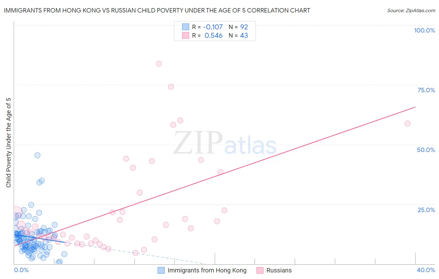 Immigrants from Hong Kong vs Russian Child Poverty Under the Age of 5