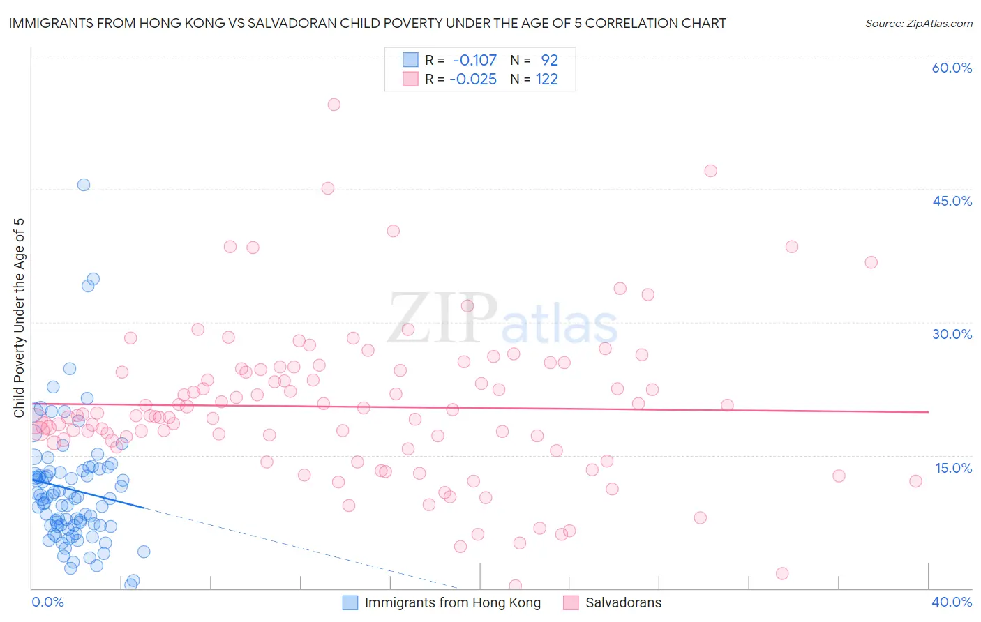 Immigrants from Hong Kong vs Salvadoran Child Poverty Under the Age of 5