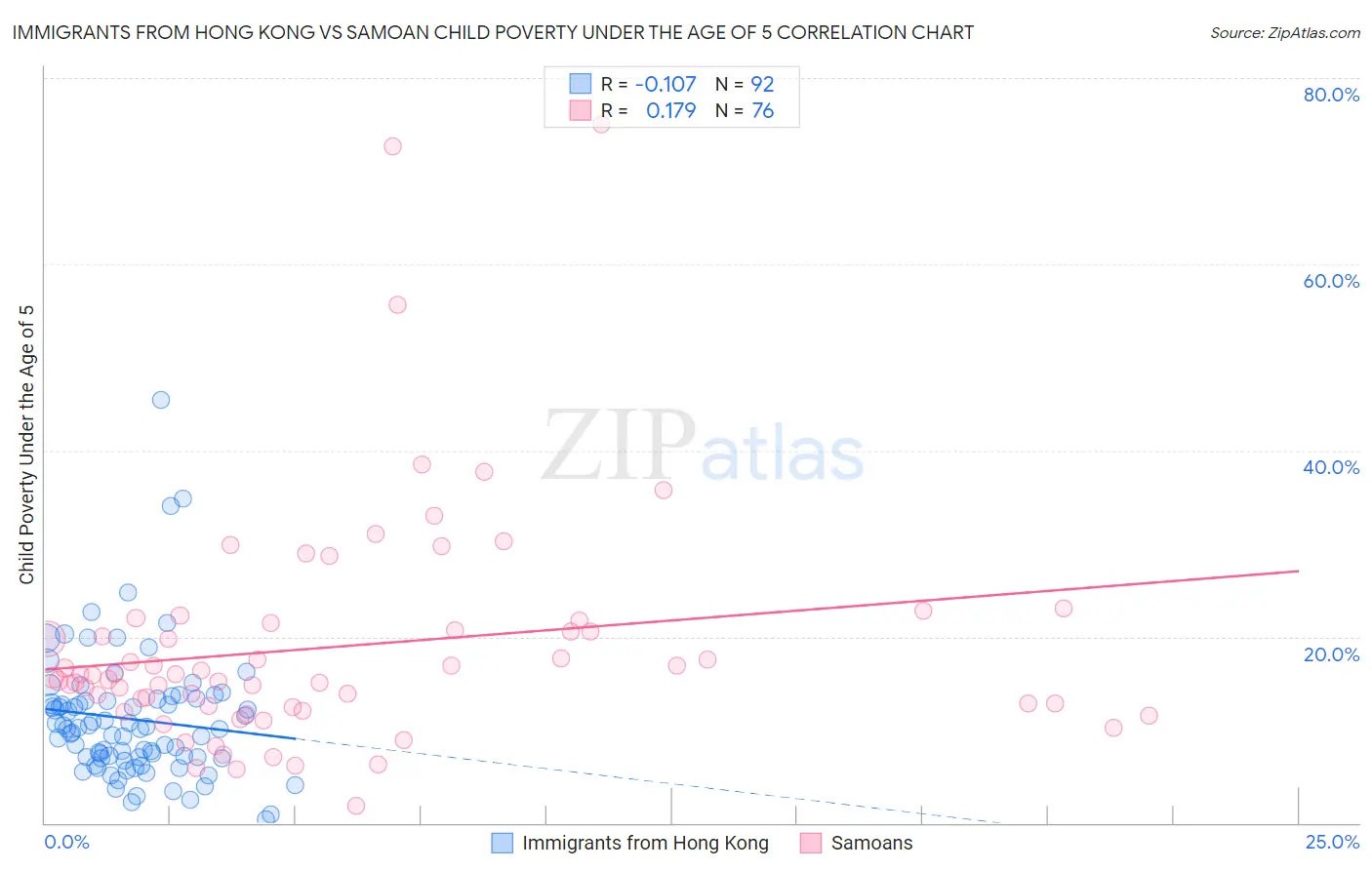 Immigrants from Hong Kong vs Samoan Child Poverty Under the Age of 5