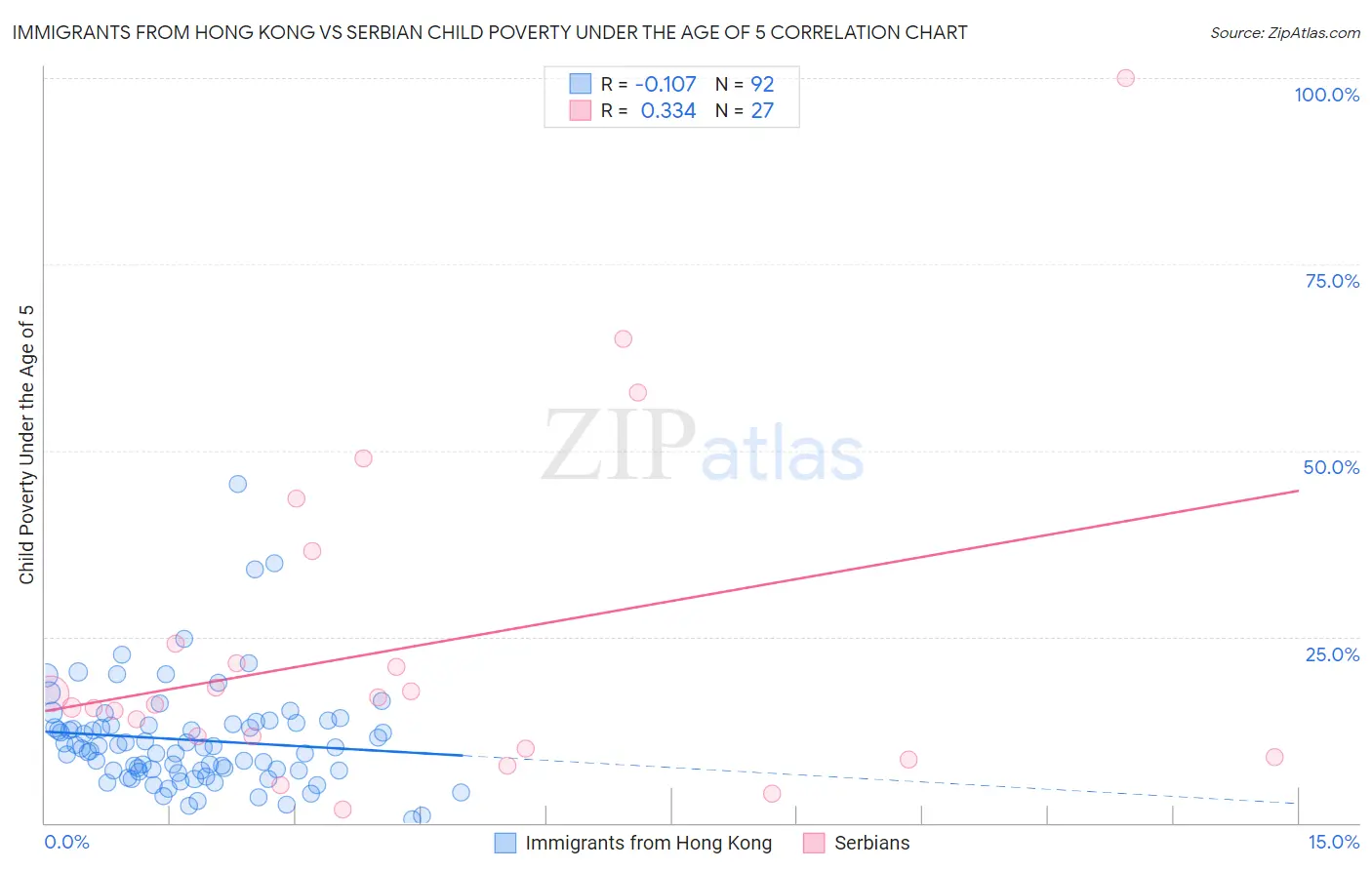 Immigrants from Hong Kong vs Serbian Child Poverty Under the Age of 5