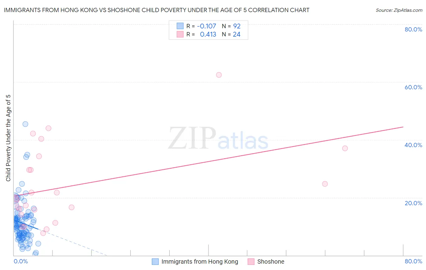 Immigrants from Hong Kong vs Shoshone Child Poverty Under the Age of 5