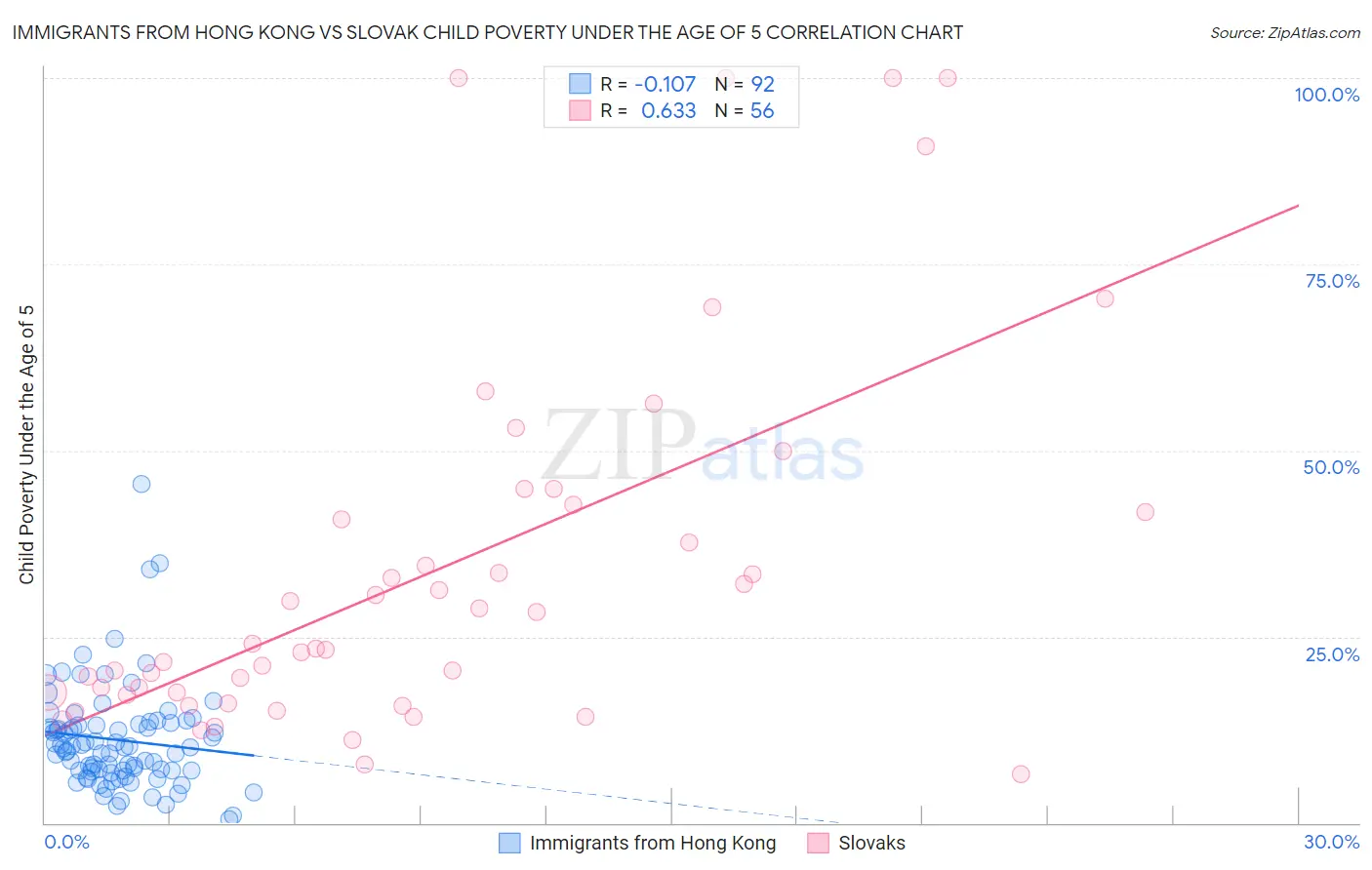 Immigrants from Hong Kong vs Slovak Child Poverty Under the Age of 5