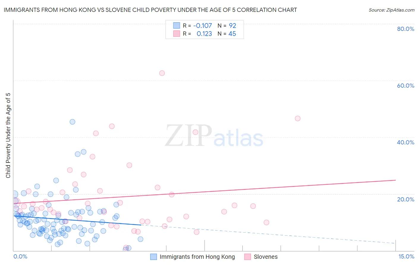 Immigrants from Hong Kong vs Slovene Child Poverty Under the Age of 5
