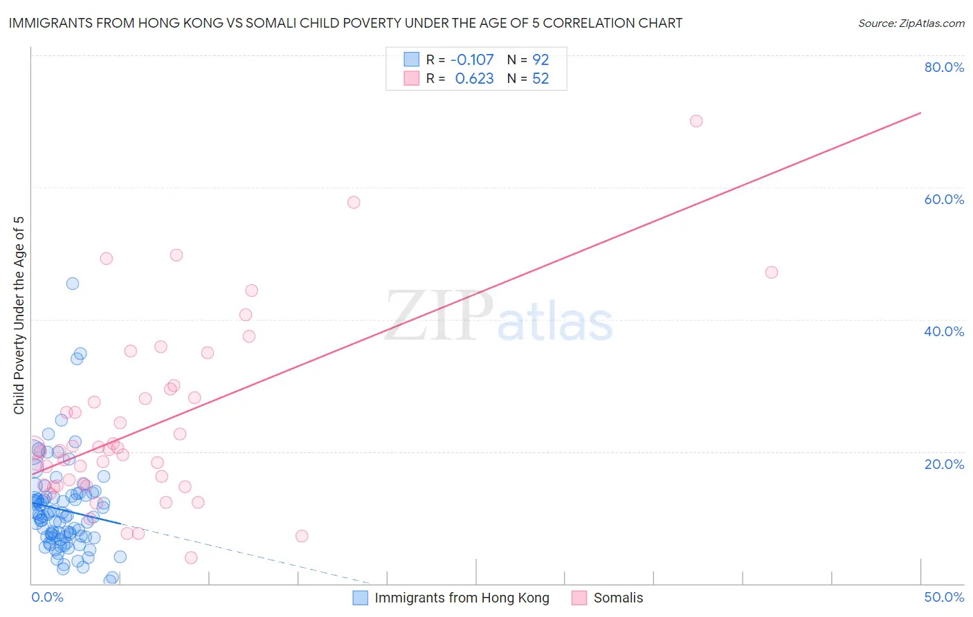 Immigrants from Hong Kong vs Somali Child Poverty Under the Age of 5