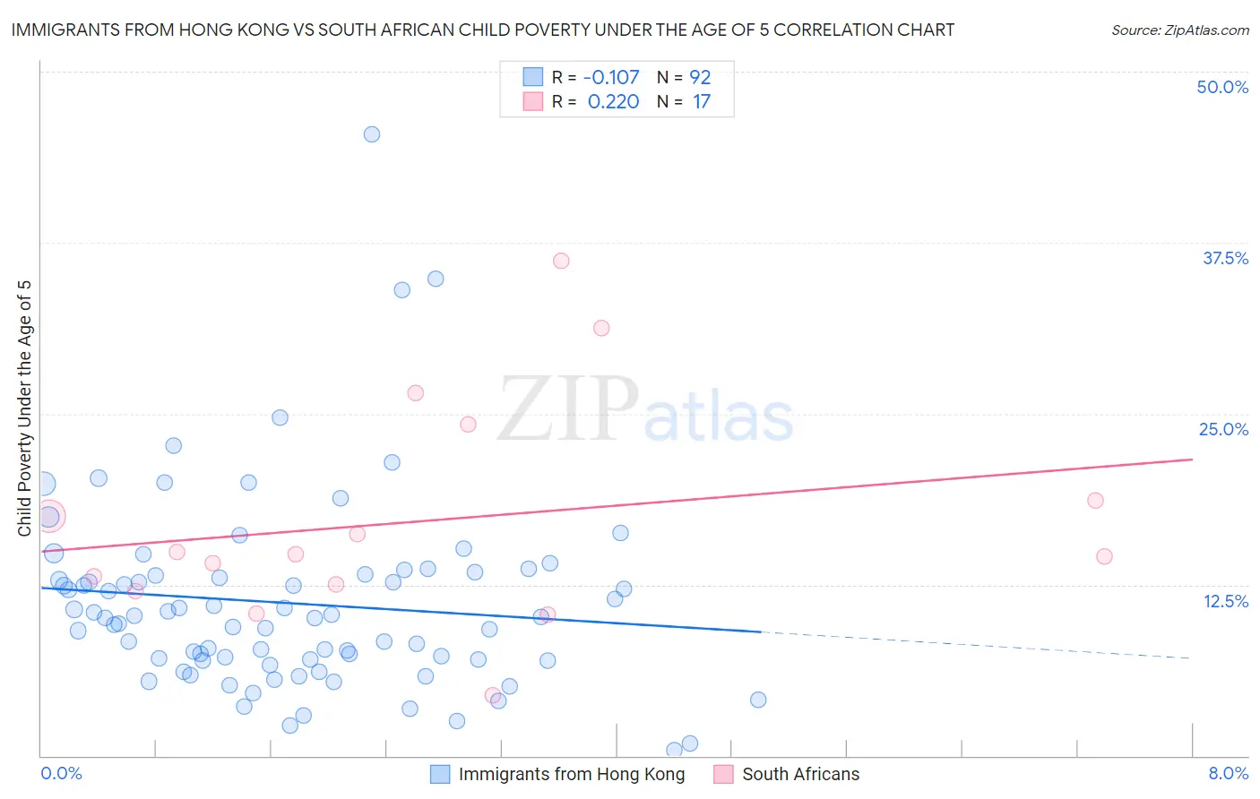 Immigrants from Hong Kong vs South African Child Poverty Under the Age of 5